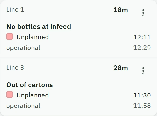 Fabrico phone view of shift stops: Line 1, no bottles at infeed, 18 minutes from 12:11; Line 3, out of cartons, 28 minutes from 11:30 (demo data)