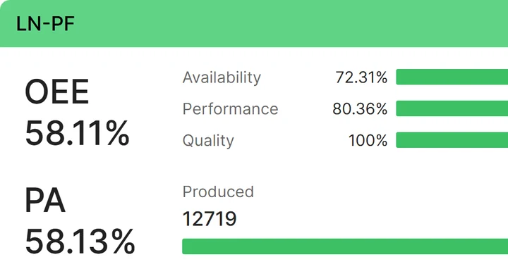 Fabrico phone view of a line: OEE 58.11%, availability, performance and quality (demo data)