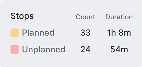 Fabrico phone view: 33 planned stops for 1h 8m and 24 unplanned stops for 54m (demo data)
