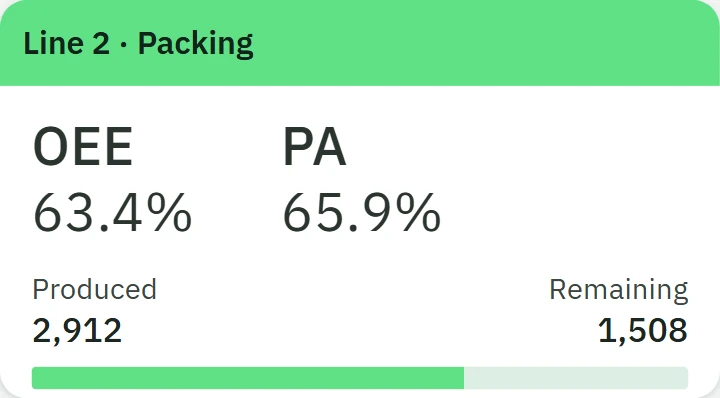 Fabrico line card for Line 2 Packing: OEE 63.4%, PA 65.9%, 2,912 produced and 1,508 remaining (demo data)