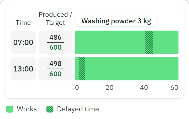 Fabrico hourly output for washing powder 3 kg: 486 of 600 at 07:00 and 498 of 600 at 13:00 (demo data)