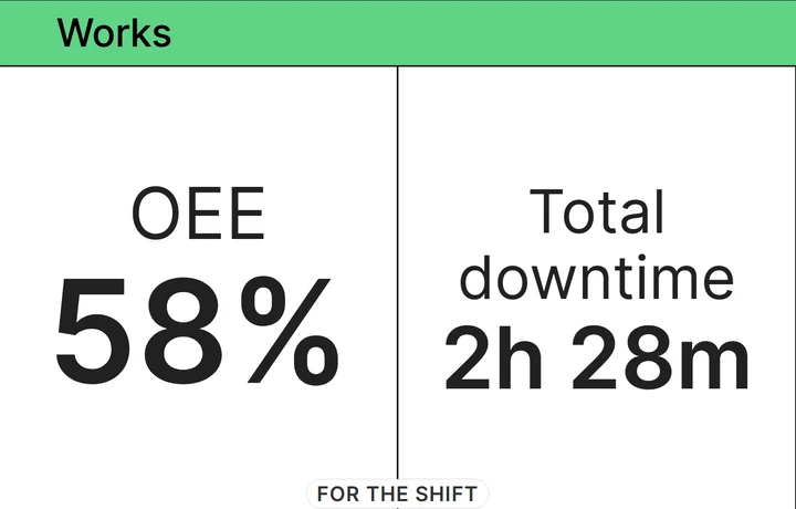 Fabrico shop-floor TV screen for one line: works, OEE 58% and total downtime 2h 28m this shift (demo data)