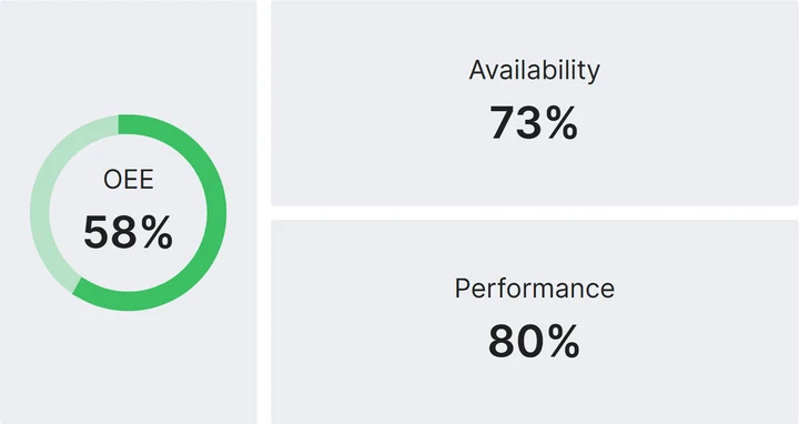 Fabrico line screen: OEE 58%, availability 73%, performance 80% (demo data)